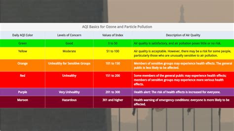 air quality dmv area